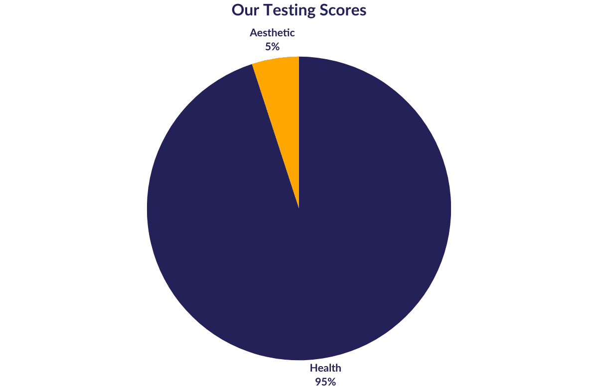 Our Testing sub scoring factors our testing sub-scoring factors pie chart