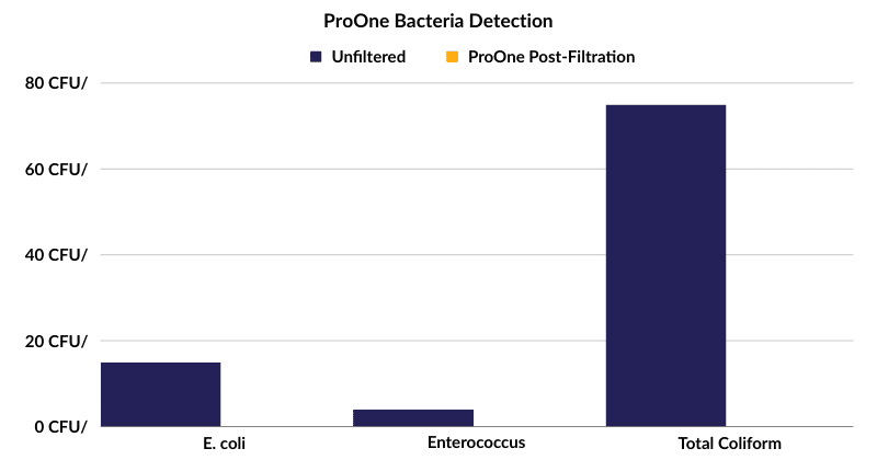 Proone e. coli, enterococcus, and total coliform pond test