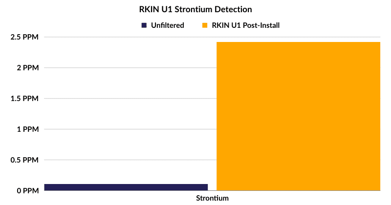 Rkin u1 strontium detection