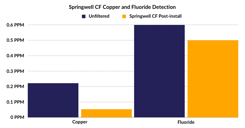 Springwell cf copper and fluoride removal