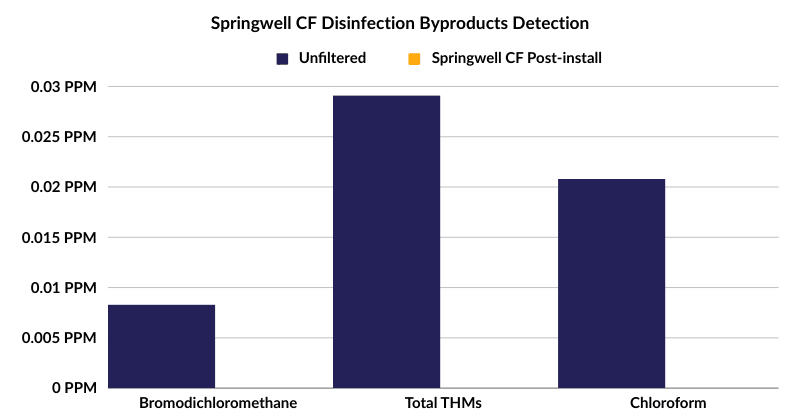 Springwell cf disinfection byproducts detection