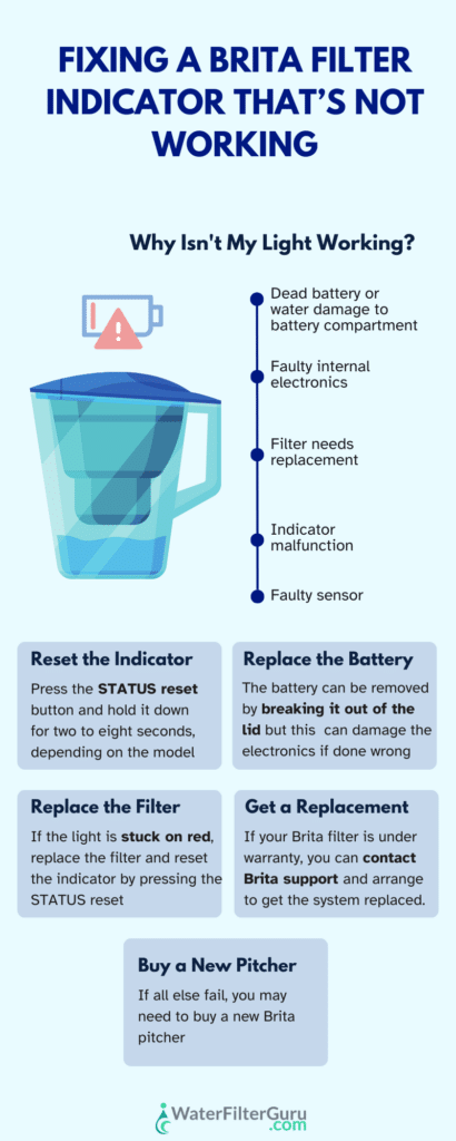 How To Reset Brita Filter Indicator On Tap (SOLVED) Brita Filter Indicator Not Working