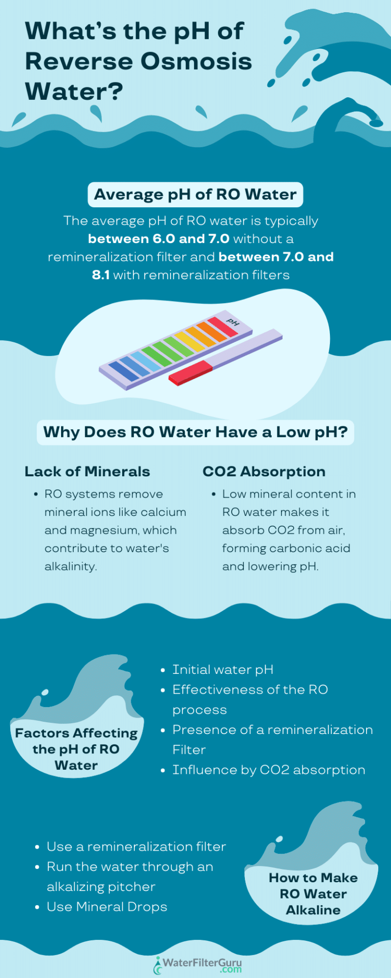What's the pH of Reverse Osmosis Water?