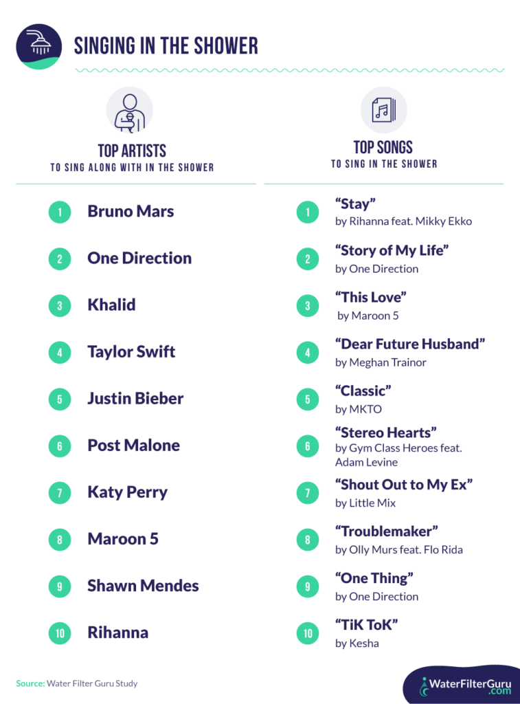 The Top Songs To Listen To in the Shower Water Filter Guru
