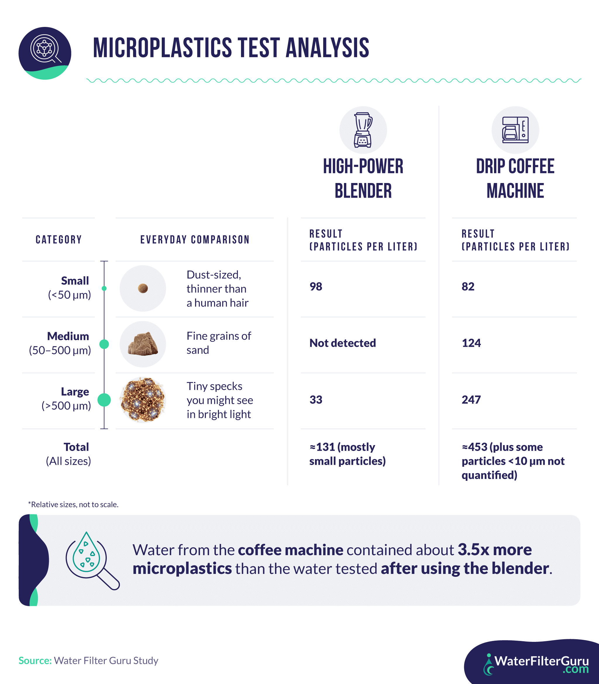 Infographic comparing microplastics in water from a high-power blender versus a drip coffee machine, showing coffee makers release about 3.5 times more microplastics.