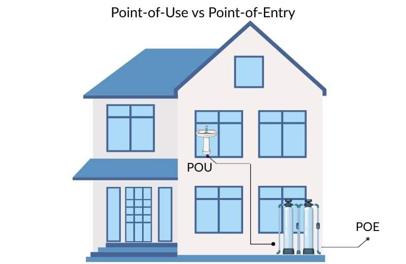 point of use vs point of entry water treatment systems graphic