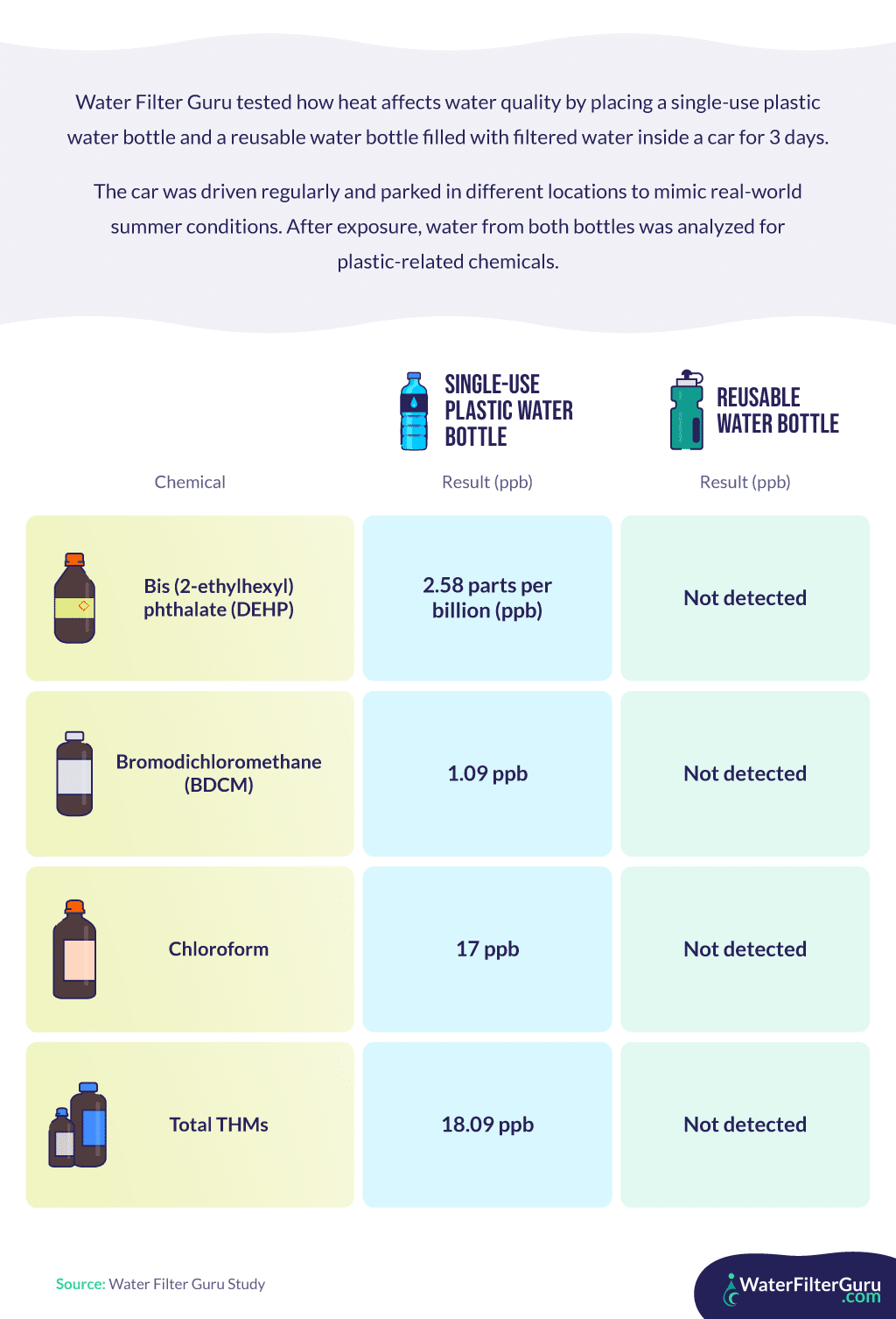 Plastic reusable Infographic comparing chemical levels detected in single-use plastic water bottles versus reusable water bottles after three days in a hot car, based on a Water Filter Guru study.