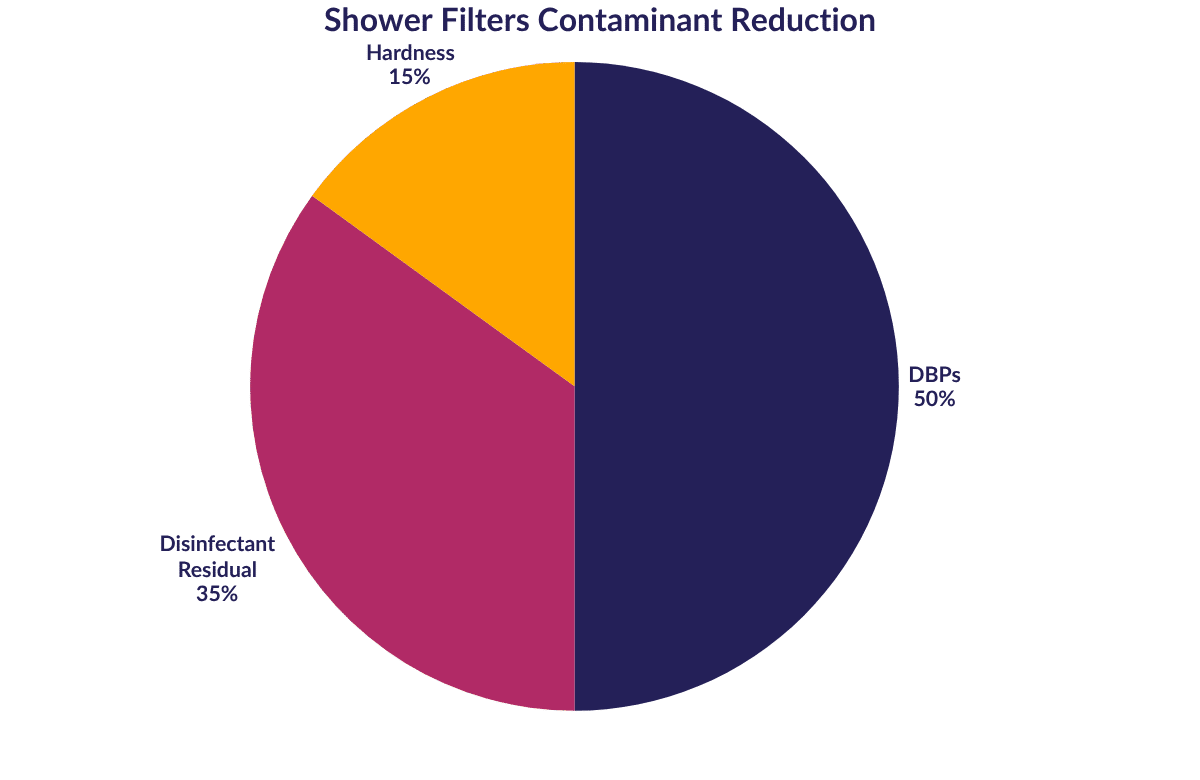 Shower Filters Contaminant Reduction scoring pie chart Shower Filters Contaminant Reduction scoring pie chart