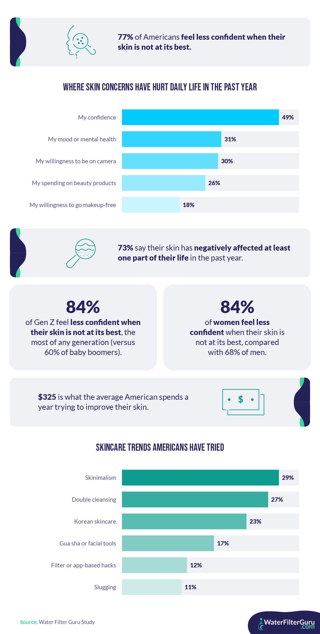 how skin concerns affect americans Infographic summarizing how skin concerns affect Americans, including confidence, mental health, spending, and skincare habits, with bar charts and highlighted statistics. It reports that 77% feel less confident when their skin is not at its best, 73% say skin negatively affected at least one part of their life in the past year, the average American spends $325 annually on skincare, and the most common skincare trends tried are skinimalism, double cleansing, and Korean skincare.