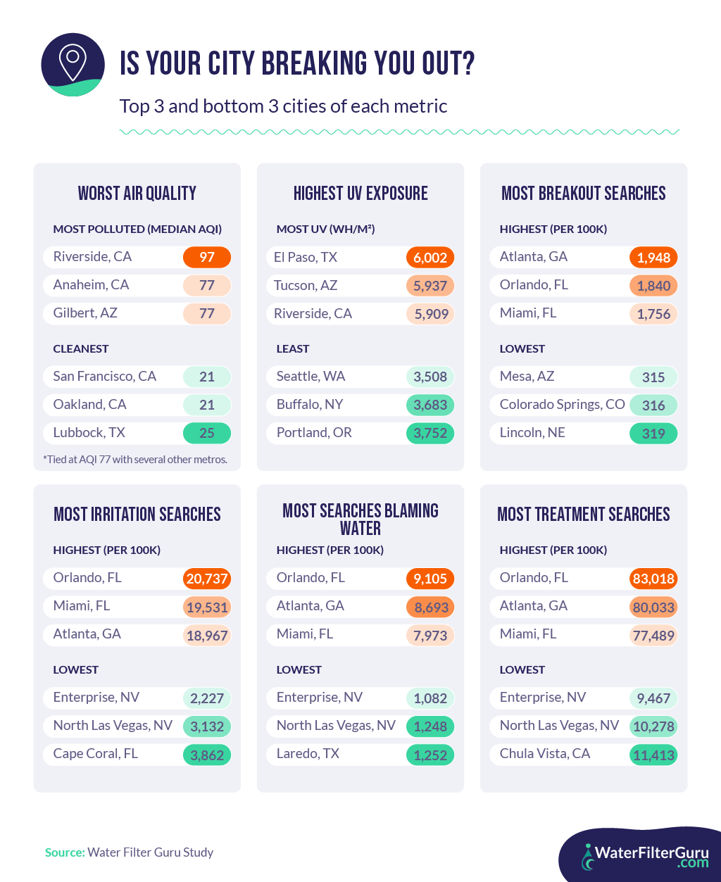 is your city breaking you out Infographic titled “Is Your City Breaking You Out?” comparing the top three and bottom three U.S. cities across six skin-related metrics: air quality, UV exposure, breakout searches, irritation searches, searches blaming water, and treatment searches. Each category lists the highest and lowest ranked cities with color-coded values, with the source credited to the Water Filter Guru Study.