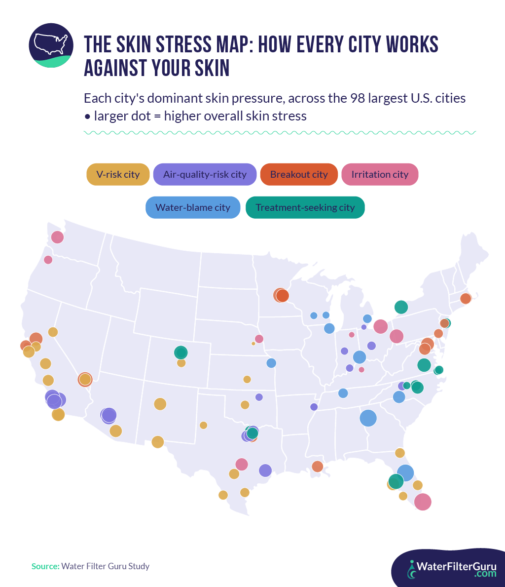 the skin stress map how each city works against your skin Infographic titled “The Skin Stress Map: How Every City Works Against Your Skin” showing a U.S. map with color-coded and differently sized dots representing each city's dominant skin stress factor and overall skin stress across the 98 largest U.S. cities. A legend identifies categories including V-risk, air-quality-risk, breakout, irritation, water-blame, and treatment-seeking cities, with the source credited to Water Filter Guru Study.